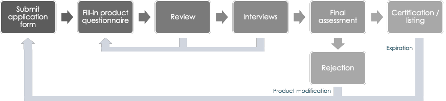 Certification Process