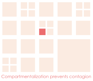 Compartmentalisation prevents contagion