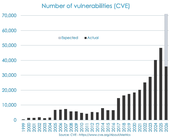 Vulnerabilities keep increasing