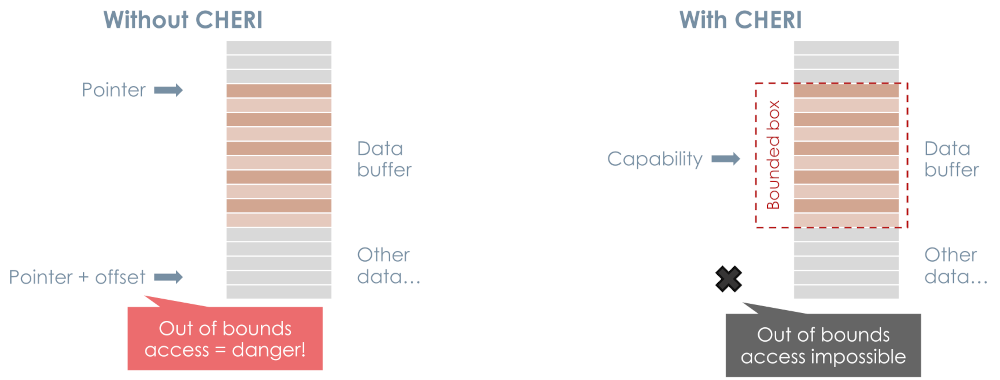 Traditional pointers vs capabilities