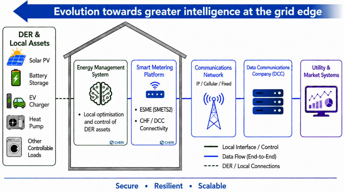 Figure 1: Greater intelligence at the grid edge across smart metering and energy management platforms